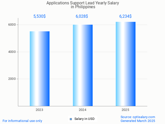 applications support lead salary in philippines 2025 applications support lead salary in philippines 2025