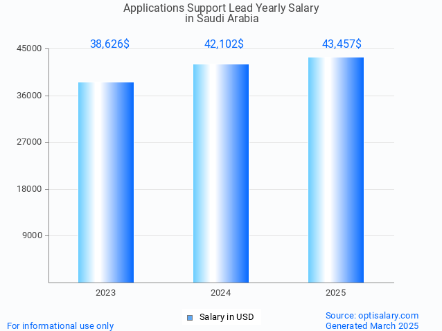 applications support lead salary in saudi arabia 2025 applications support lead salary in saudi arabia 2025