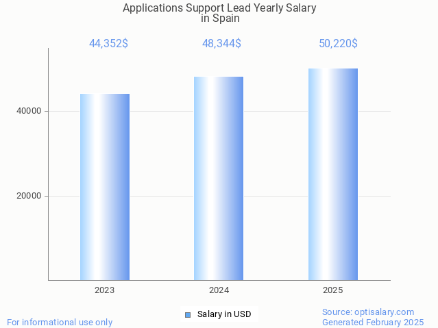applications support lead salary in spain 2025 applications support lead salary in spain 2025