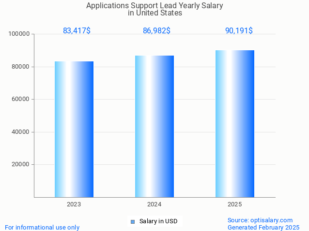 applications support lead salary in united states 2025 applications support lead salary in united states 2025