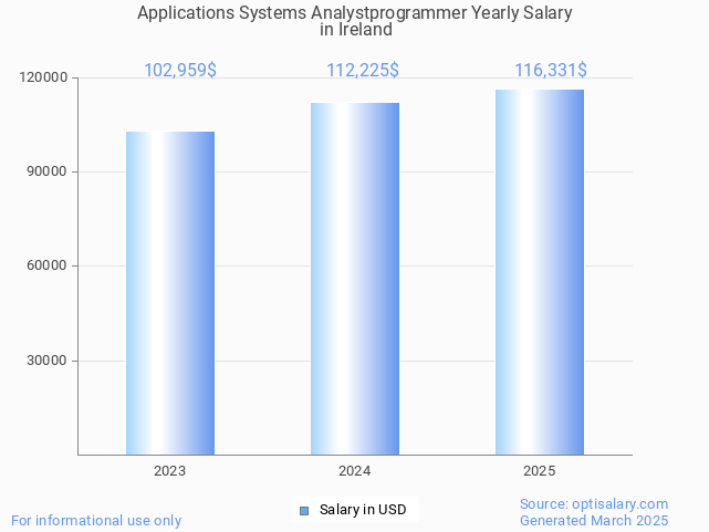 applications systems analystprogrammer salary in ireland 2025 applications systems analystprogrammer salary in ireland 2025