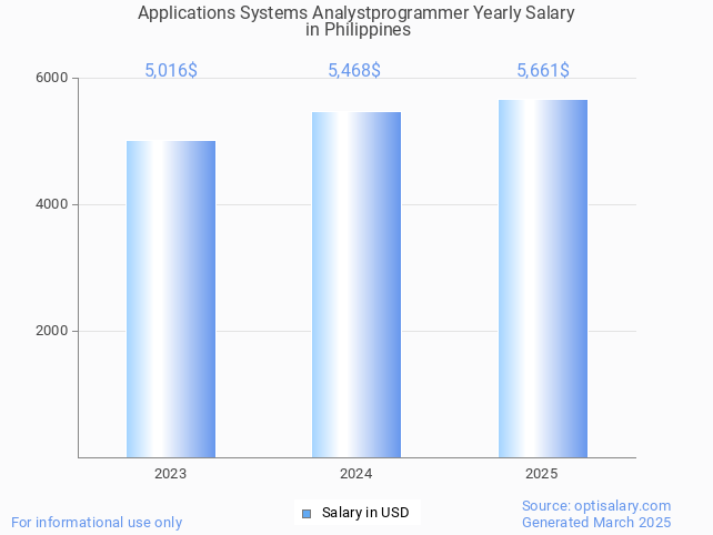 applications systems analystprogrammer salary in philippines 2025 applications systems analystprogrammer salary in philippines 2025