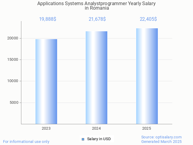 applications systems analystprogrammer salary in romania 2025 applications systems analystprogrammer salary in romania 2025