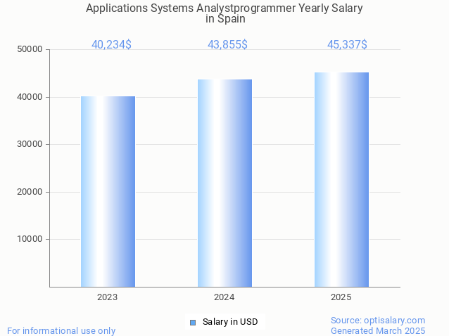 applications systems analystprogrammer salary in spain 2025 applications systems analystprogrammer salary in spain 2025