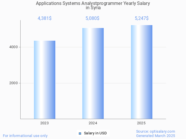 applications systems analystprogrammer salary in syria 2025 applications systems analystprogrammer salary in syria 2025