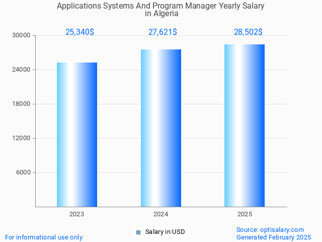 applications systems and program manager salary in algeria 2025 applications systems and program manager salary in algeria 2025