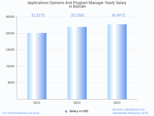 applications systems and program manager salary in bahrain 2025 applications systems and program manager salary in bahrain 2025