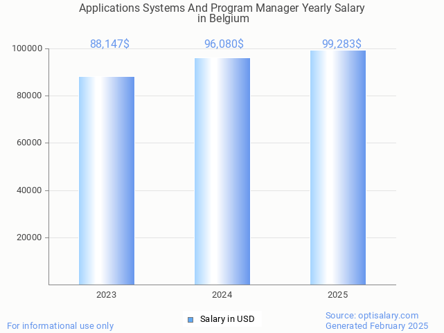 applications systems and program manager salary in belgium 2025 applications systems and program manager salary in belgium 2025