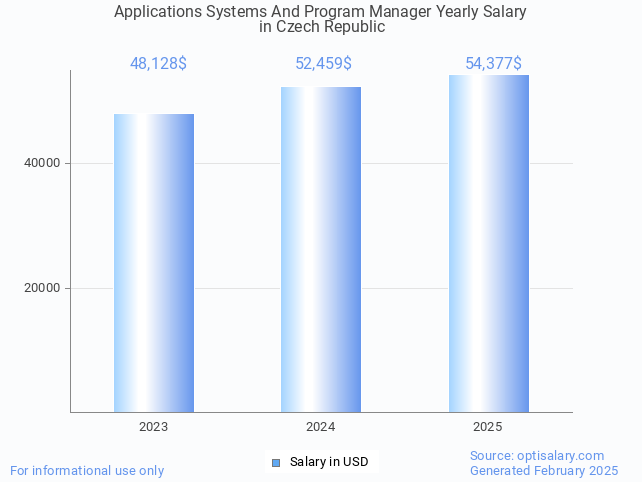 applications systems and program manager salary in czech republic 2025
