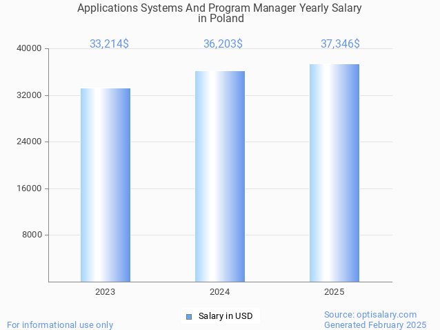 applications systems and program manager salary in poland 2025 applications systems and program manager salary in poland 2025
