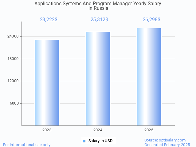 applications systems and program manager salary in russia 2025 applications systems and program manager salary in russia 2025