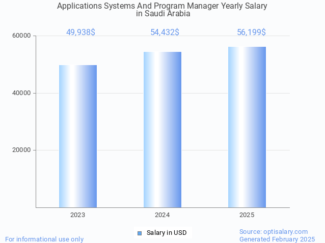 applications systems and program manager salary in saudi arabia 2025 applications systems and program manager salary in saudi arabia 2025