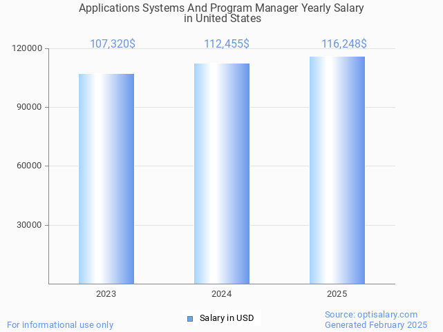 applications systems and program manager salary in united states 2025 applications systems and program manager salary in united states 2025