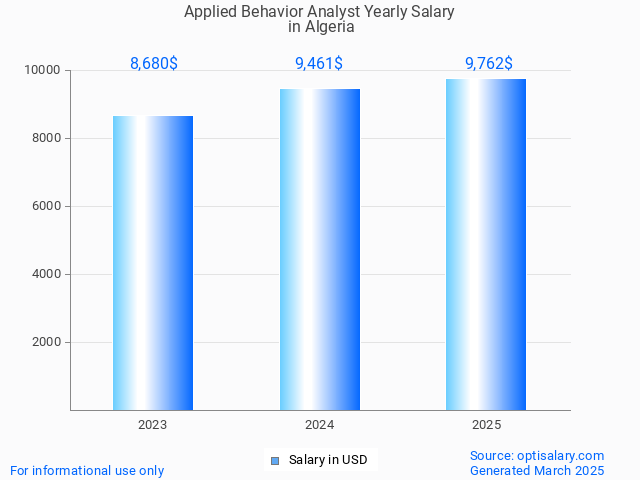 applied behavior analyst salary in algeria 2025 applied behavior analyst salary in algeria 2025