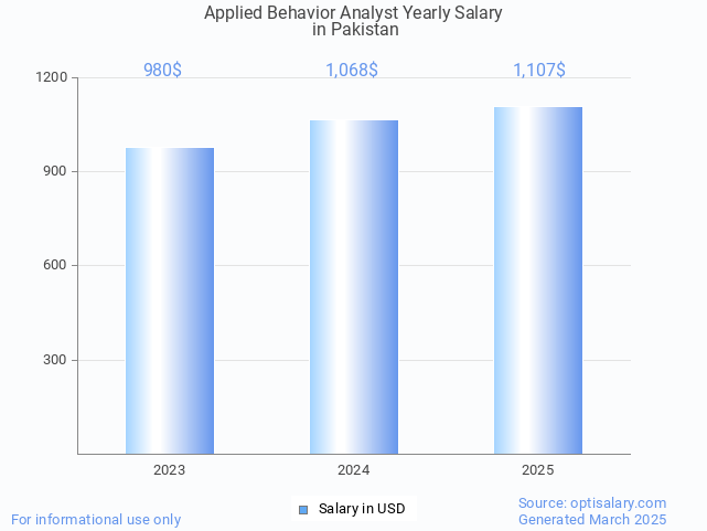 applied behavior analyst salary in pakistan 2025 applied behavior analyst salary in pakistan 2025