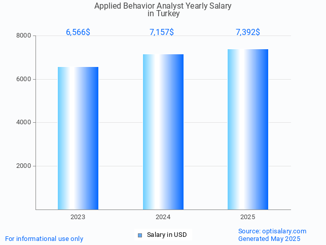 applied behavior analyst salary in turkey 2025 applied behavior analyst salary in turkey 2025