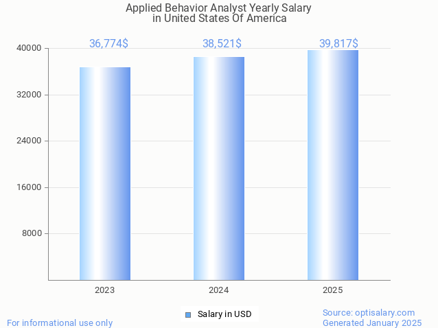 applied behavior analyst salary in united states of america 2025 applied behavior analyst salary in united states of america 2025