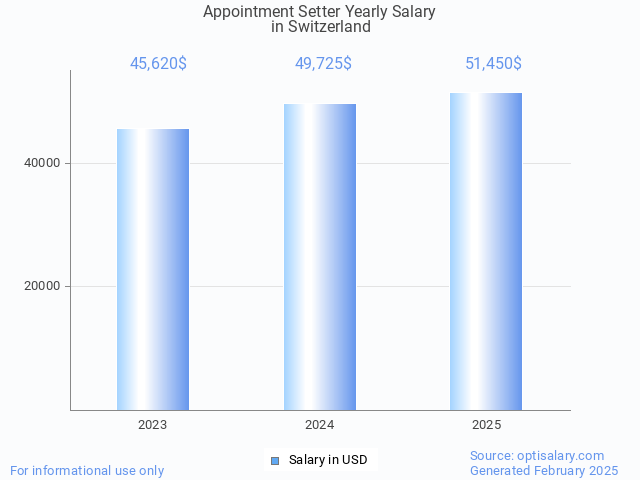 appointment setter salary in switzerland 2025 appointment setter salary in switzerland 2025
