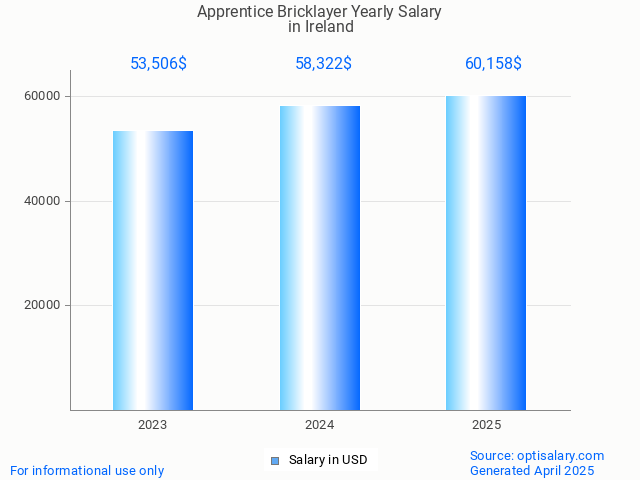 apprentice bricklayer salary in ireland 2025 apprentice bricklayer salary in ireland 2025