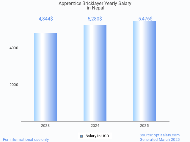 apprentice bricklayer salary in nepal 2025 apprentice bricklayer salary in nepal 2025