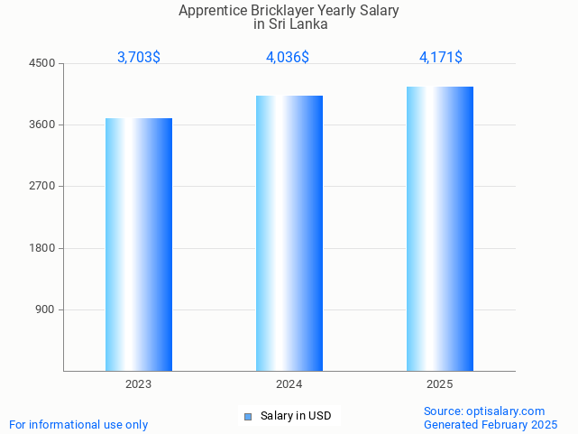 apprentice bricklayer salary in sri lanka 2025 apprentice bricklayer salary in sri lanka 2025