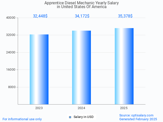 apprentice diesel mechanic salary in united states of america 2025 apprentice diesel mechanic salary in united states of america 2025