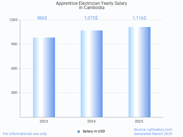 apprentice electrician salary in cambodia 2025 apprentice electrician salary in cambodia 2025