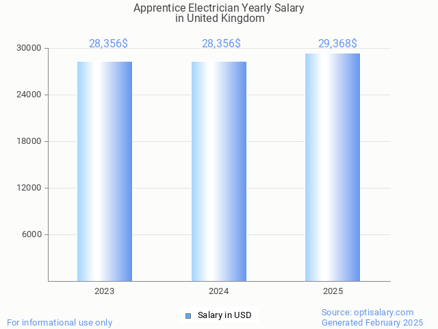 apprentice electrician salary in united kingdom 2025 apprentice electrician salary in united kingdom 2025