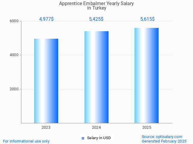 apprentice embalmer salary in turkey 2025 apprentice embalmer salary in turkey 2025