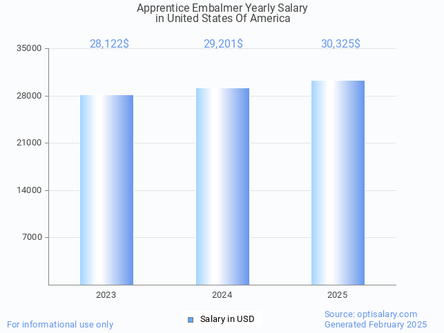 apprentice embalmer salary in united states of america 2025 apprentice embalmer salary in united states of america 2025