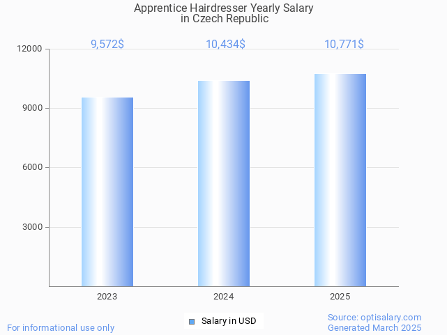 apprentice hairdresser salary in czech republic 2025