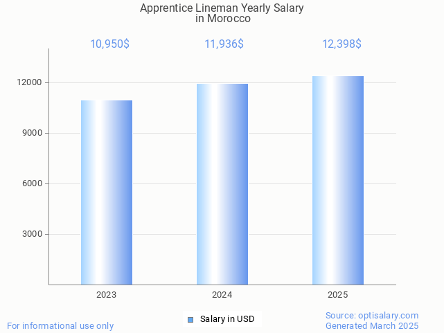apprentice lineman salary in morocco 2025 apprentice lineman salary in morocco 2025