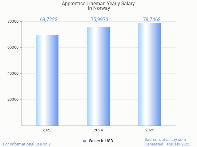 apprentice lineman salary in norway 2025 apprentice lineman salary in norway 2025