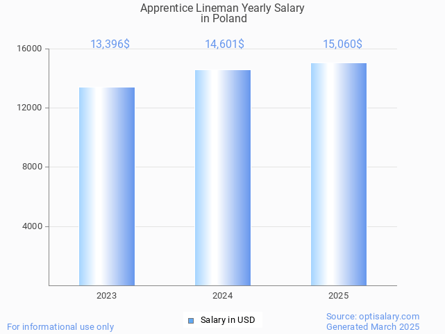 apprentice lineman salary in poland 2025 apprentice lineman salary in poland 2025