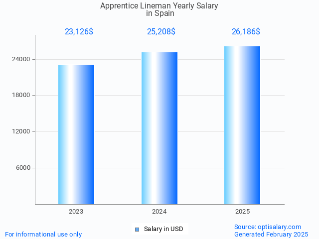 apprentice lineman salary in spain 2025 apprentice lineman salary in spain 2025