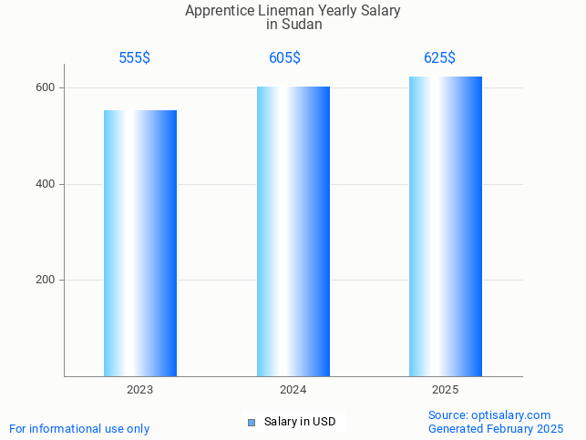apprentice lineman salary in sudan 2025