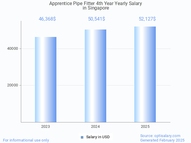 apprentice pipe fitter 4th year salary in singapore 2025 apprentice pipe fitter 4th year salary in singapore 2025