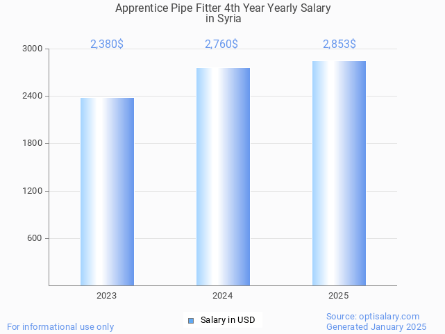 apprentice pipe fitter 4th year salary in syria 2025 apprentice pipe fitter 4th year salary in syria 2025