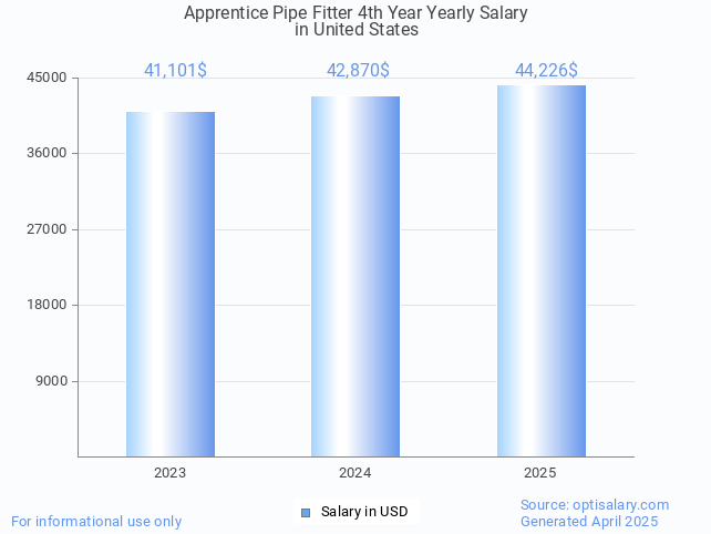 apprentice pipe fitter 4th year salary in united states 2025 apprentice pipe fitter 4th year salary in united states 2025