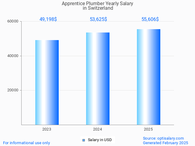 apprentice plumber salary in switzerland 2025 apprentice plumber salary in switzerland 2025