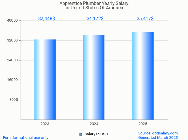 apprentice plumber salary in united states of america 2025 apprentice plumber salary in united states of america 2025