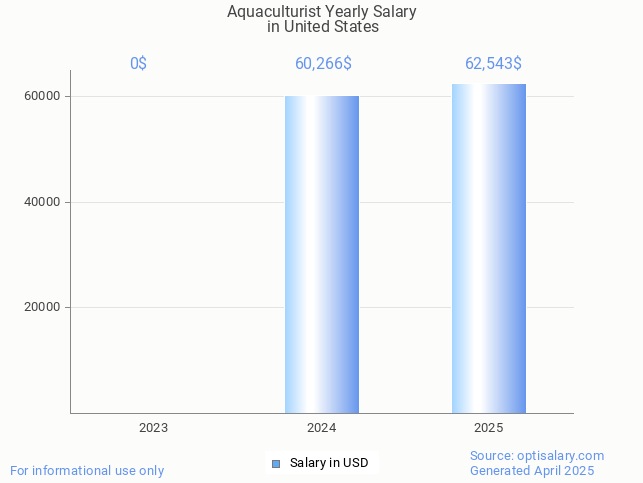 aquaculturist salary in united states 2025 aquaculturist salary in united states 2025