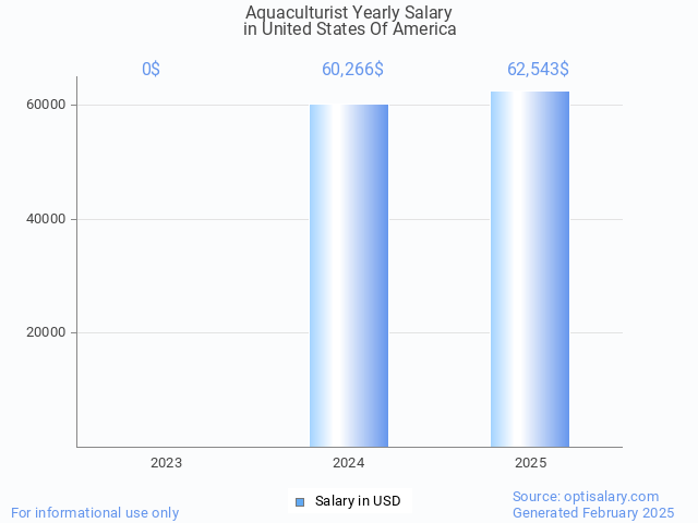 aquaculturist salary in united states of america 2025 aquaculturist salary in united states of america 2025
