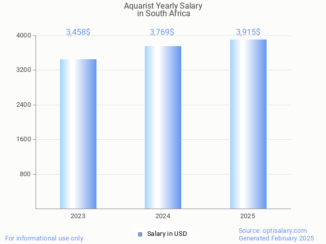 aquarist salary in south africa 2025 aquarist salary in south africa 2025