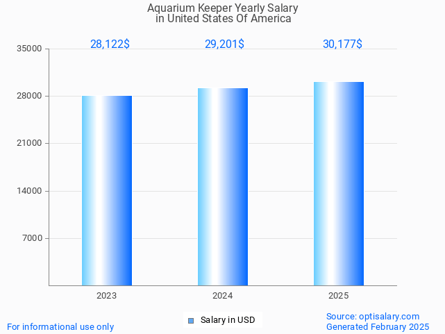 aquarium keeper salary in united states of america 2025 aquarium keeper salary in united states of america 2025