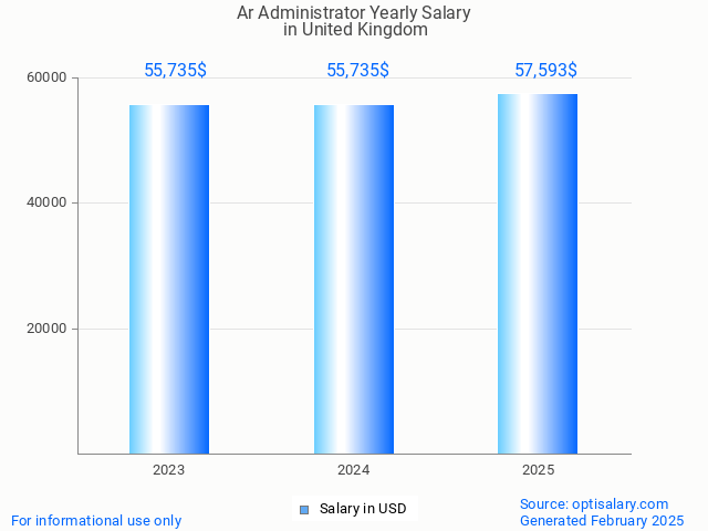 ar administrator salary in united kingdom 2025 ar administrator salary in united kingdom 2025