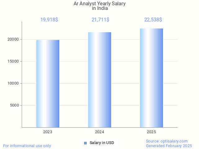 ar analyst salary in india 2025 ar analyst salary in india 2025