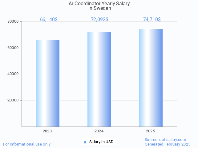 ar coordinator salary in sweden 2025 ar coordinator salary in sweden 2025