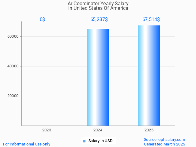 ar coordinator salary in united states of america 2025 ar coordinator salary in united states of america 2025