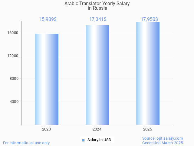 arabic translator salary in russia 2025 arabic translator salary in russia 2025